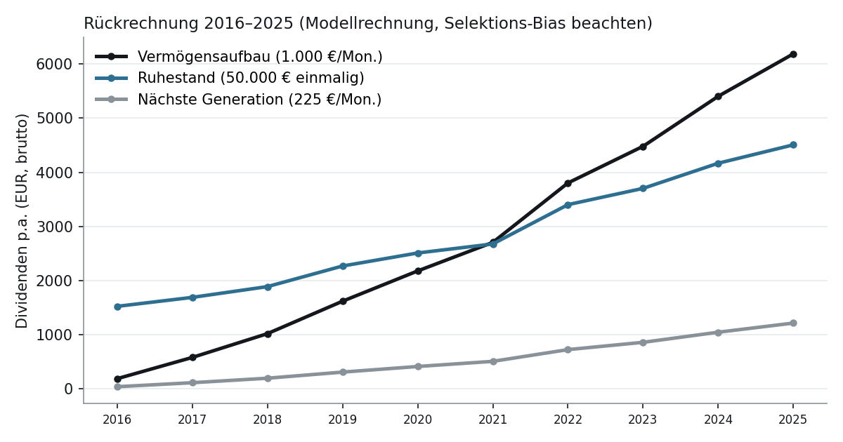 Liniendiagramm der Rückrechnung 2016 bis 2025: Die jährlichen Dividenden aller drei Depots steigen kontinuierlich, das Vermögensaufbau-Depot erreicht über 6.000 Euro im Jahr 2025