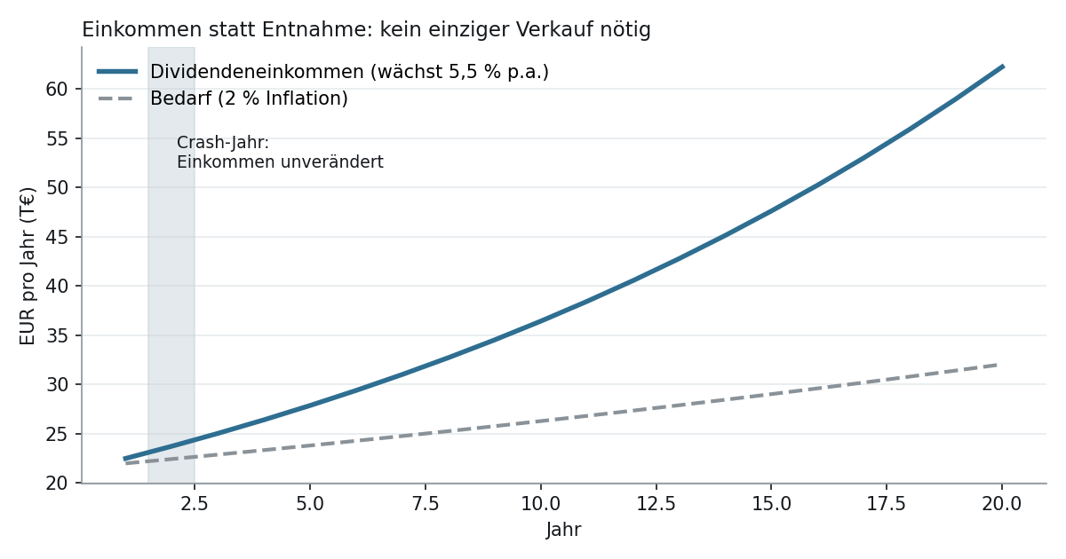 Liniendiagramm: Dividendeneinkommen wächst über 20 Jahre deutlich über den inflationsbedingten Bedarf hinaus; im markierten Crash-Jahr bleibt das Einkommen unverändert