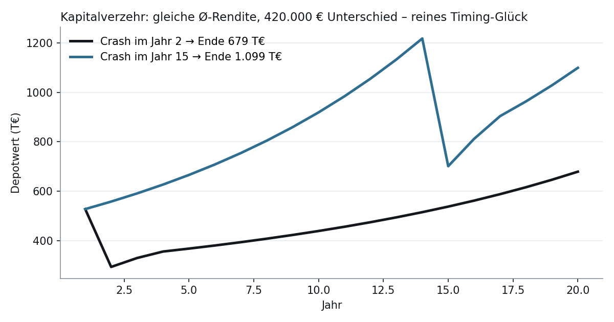 Liniendiagramm: Zwei Depots mit gleicher Durchschnittsrendite über 20 Jahre – früher Crash endet bei 679.000 Euro, später Crash bei 1.099.000 Euro